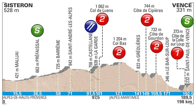 Paris-Nice stage 6 profile